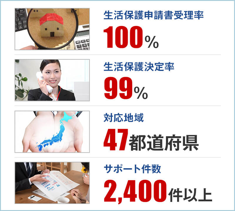 生活困窮者の方のサポート実績数 2,400件以上!